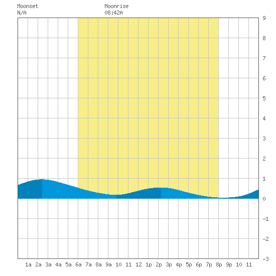 Sealevel, Atlantic tide chart for Saturday, May 11, 2024