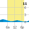 Sealevel, Atlantic tide chart for Saturday, May 11, 2024