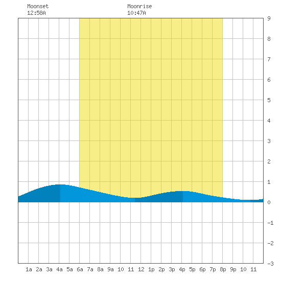 Sealevel, Atlantic tide chart for Monday, May 13, 2024