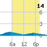 Sealevel, Atlantic tide chart for Tuesday, May 14, 2024