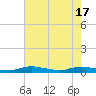 Sealevel, Atlantic tide chart for Friday, May 17, 2024