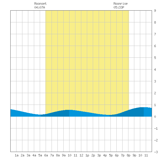 Sealevel, Atlantic tide chart for Monday, May 20, 2024