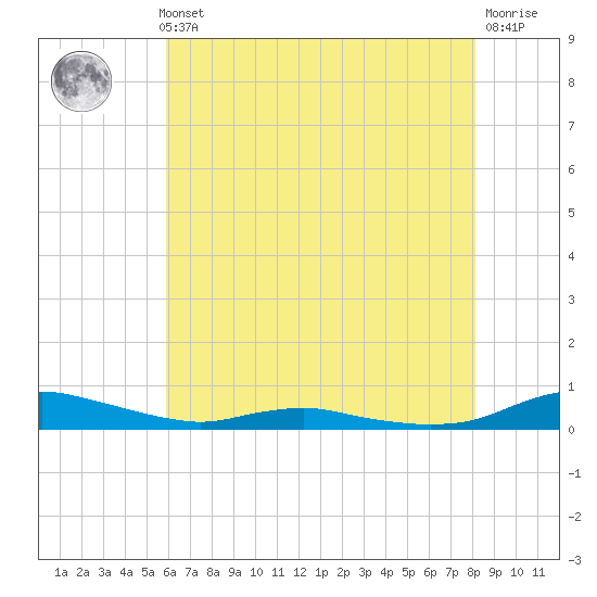 Sealevel, Atlantic tide chart for Thursday, May 23, 2024
