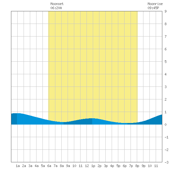 Sealevel, Atlantic tide chart for Friday, May 24, 2024