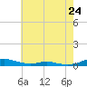 Sealevel, Atlantic tide chart for Friday, May 24, 2024