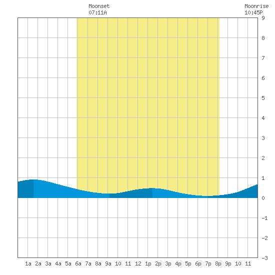 Sealevel, Atlantic tide chart for Saturday, May 25, 2024