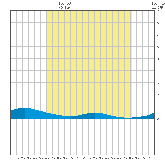Sealevel, Atlantic tide chart for Sunday, May 26, 2024