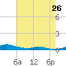 Sealevel, Atlantic tide chart for Sunday, May 26, 2024