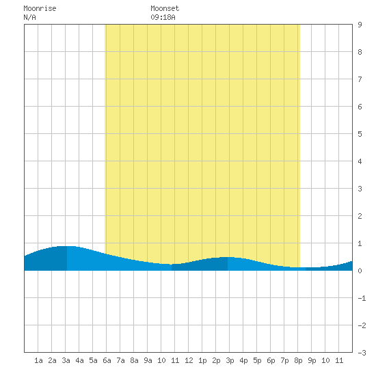 Sealevel, Atlantic tide chart for Monday, May 27, 2024