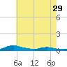 Sealevel, Atlantic tide chart for Wednesday, May 29, 2024