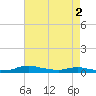Sealevel, Atlantic tide chart for Thursday, May 2, 2024