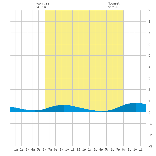 Sealevel, Atlantic tide chart for Sunday, May 5, 2024