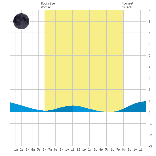 Sealevel, Atlantic tide chart for Tuesday, May 7, 2024