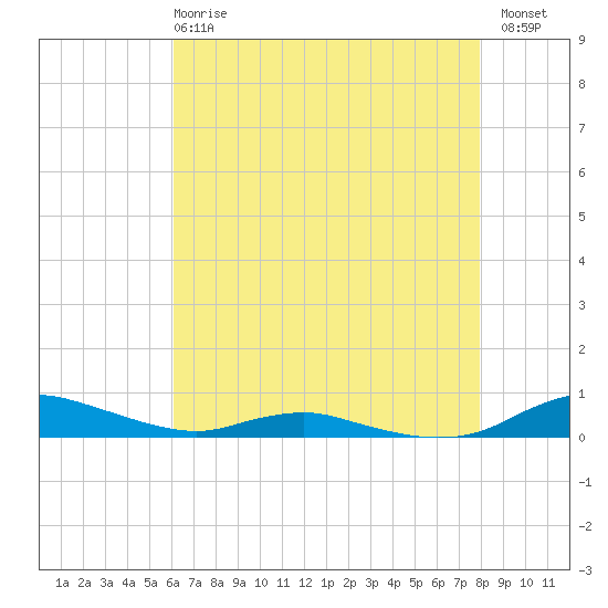 Sealevel, Atlantic tide chart for Wednesday, May 8, 2024
