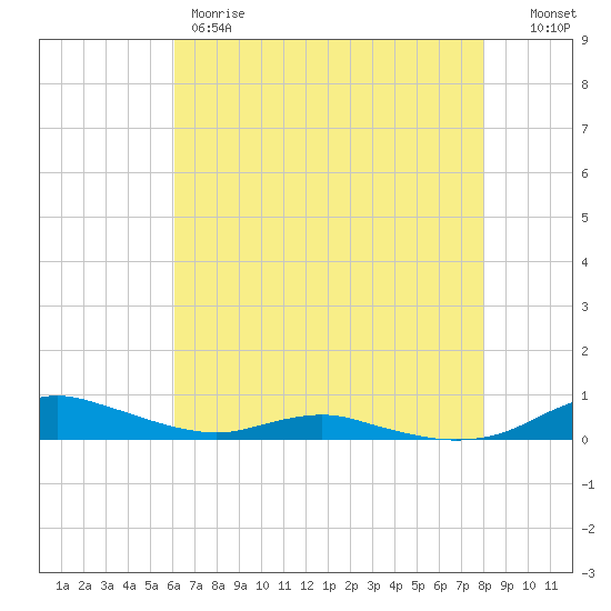Sealevel, Atlantic tide chart for Thursday, May 9, 2024