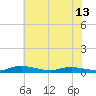 Sealevel, Atlantic tide chart for Thursday, June 13, 2024