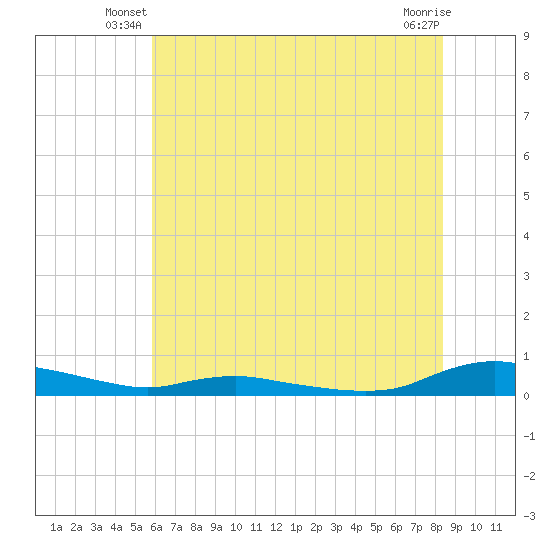 Sealevel, Atlantic tide chart for Wednesday, June 19, 2024