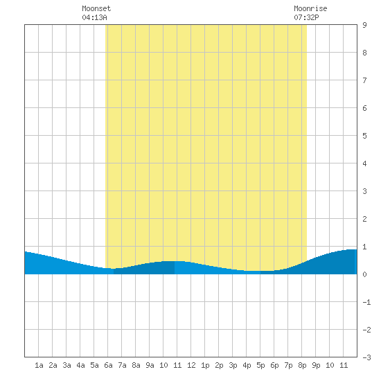 Sealevel, Atlantic tide chart for Thursday, June 20, 2024