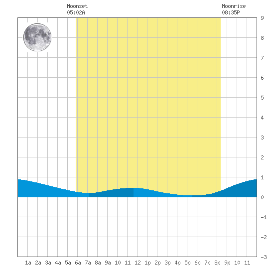 Sealevel, Atlantic tide chart for Friday, June 21, 2024