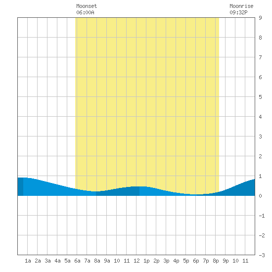 Sealevel, Atlantic tide chart for Saturday, June 22, 2024