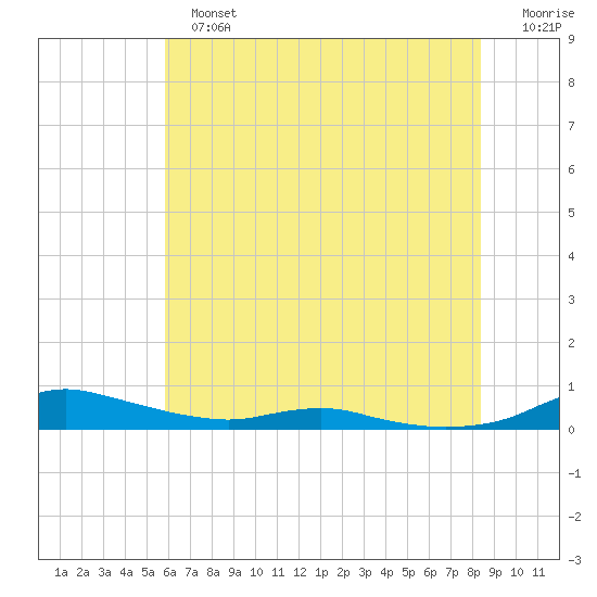 Sealevel, Atlantic tide chart for Sunday, June 23, 2024