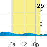 Sealevel, Atlantic tide chart for Tuesday, June 25, 2024