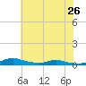 Sealevel, Atlantic tide chart for Wednesday, June 26, 2024