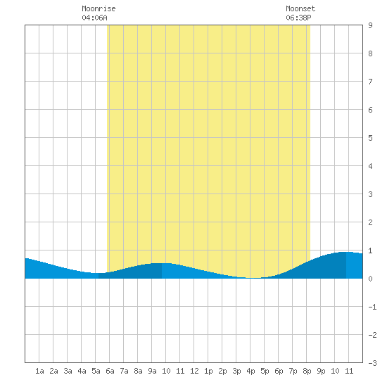 Sealevel, Atlantic tide chart for Tuesday, June 4, 2024
