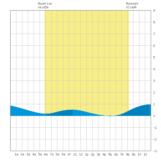 Sealevel, Atlantic tide chart for Wednesday, June 5, 2024