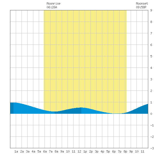 Sealevel, Atlantic tide chart for Friday, June 7, 2024