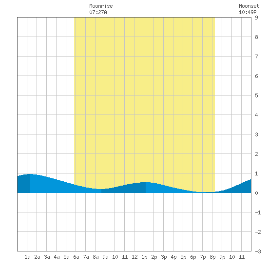 Sealevel, Atlantic tide chart for Saturday, June 8, 2024