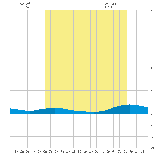 Sealevel, Atlantic tide chart for Tuesday, July 16, 2024