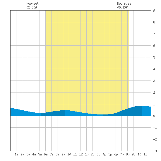 Sealevel, Atlantic tide chart for Thursday, July 18, 2024