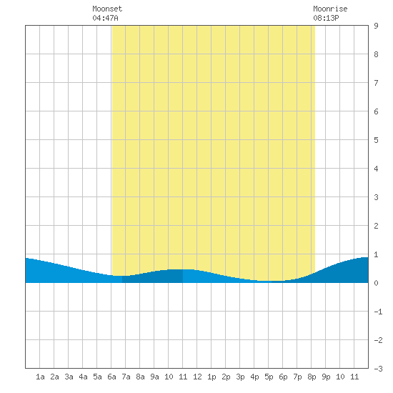 Sealevel, Atlantic tide chart for Saturday, July 20, 2024