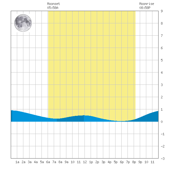 Sealevel, Atlantic tide chart for Sunday, July 21, 2024