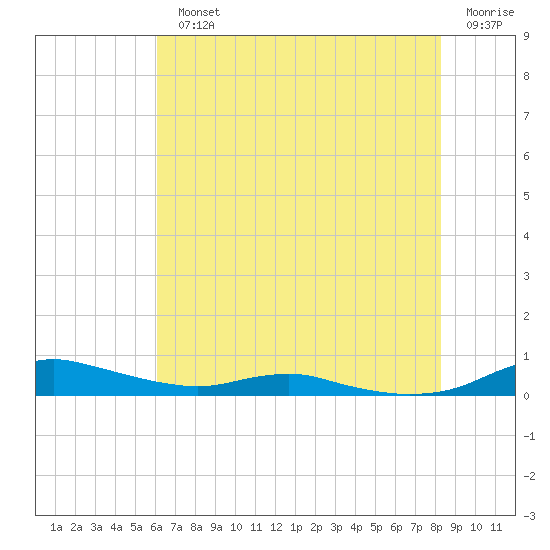 Sealevel, Atlantic tide chart for Monday, July 22, 2024