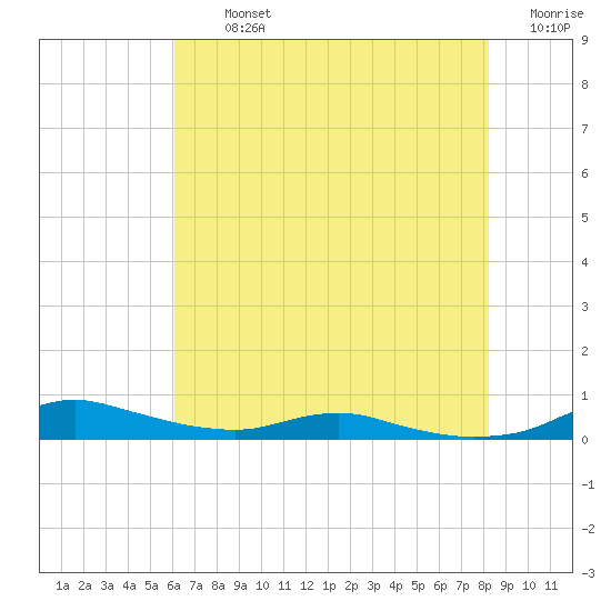Sealevel, Atlantic tide chart for Tuesday, July 23, 2024