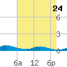 Sealevel, Atlantic tide chart for Wednesday, July 24, 2024