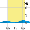 Sealevel, Atlantic tide chart for Sunday, July 28, 2024