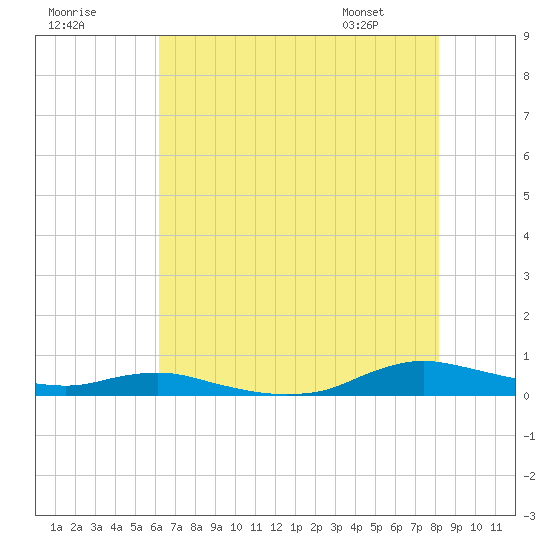 Sealevel, Atlantic tide chart for Monday, July 29, 2024