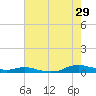 Sealevel, Atlantic tide chart for Monday, July 29, 2024