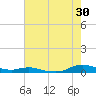 Sealevel, Atlantic tide chart for Tuesday, July 30, 2024