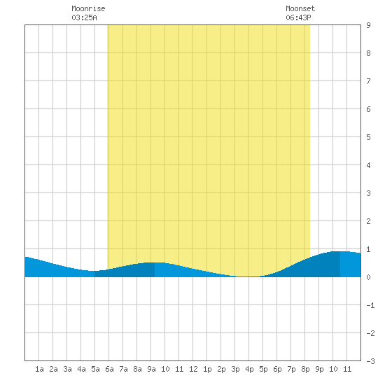 Sealevel, Atlantic tide chart for Wednesday, July 3, 2024