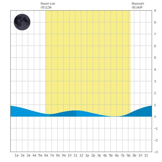 Sealevel, Atlantic tide chart for Friday, July 5, 2024