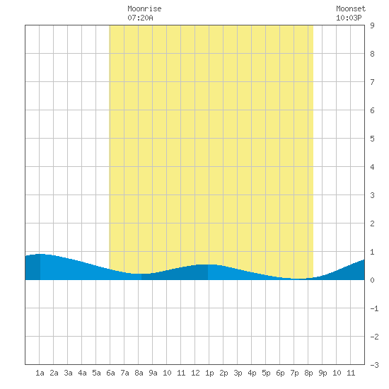 Sealevel, Atlantic tide chart for Sunday, July 7, 2024