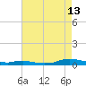 Sealevel, Atlantic tide chart for Tuesday, August 13, 2024