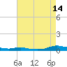 Sealevel, Atlantic tide chart for Wednesday, August 14, 2024