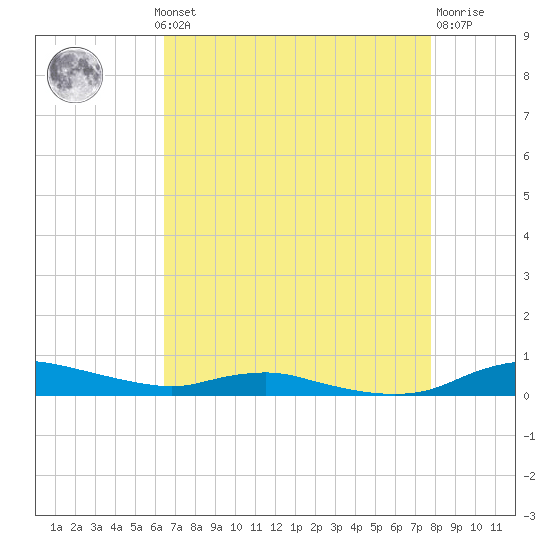 Sealevel, Atlantic tide chart for Monday, August 19, 2024
