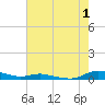 Sealevel, Atlantic tide chart for Thursday, August 1, 2024