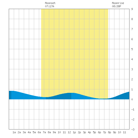 Sealevel, Atlantic tide chart for Tuesday, August 20, 2024